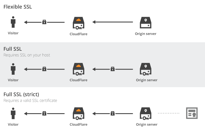 SSL Gratis dari Cloudflare