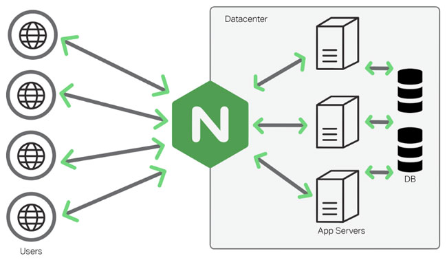 Nginx