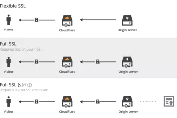 Sertifikat SSL Gratis dari Cloudflare
