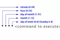 Membuat cron jobs di Linux